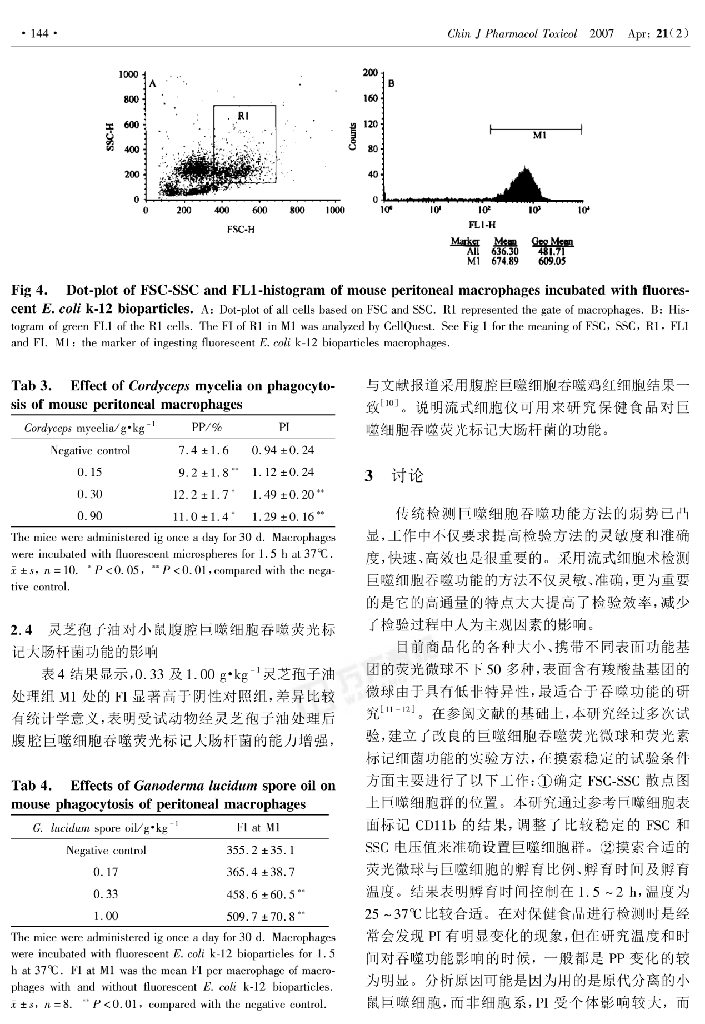 流式细胞术检测小鼠腹腔巨噬细胞吞噬功能